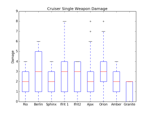 Cruiser Single Weapon Damage