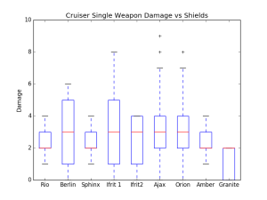Cruiser Single Weapon Damage vs Shields